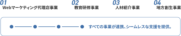 01 Webマーケティング代理店事業 02 教育研修事業 03 人材紹介事業 04 地方創生事業 すべての事業が連携、シームレスな支援を提供。